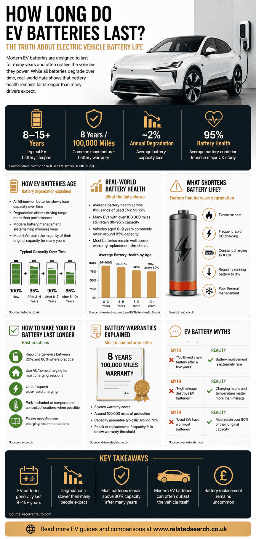 How long do EV batteries last